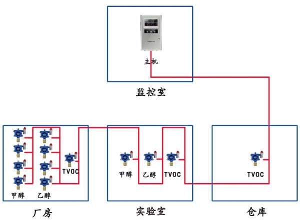 系统图2:（主机与探头之间通讯方式：RS-485）